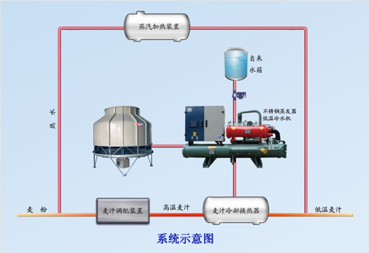 啤酒行業(yè)制冷制熱系統(tǒng)解決方案