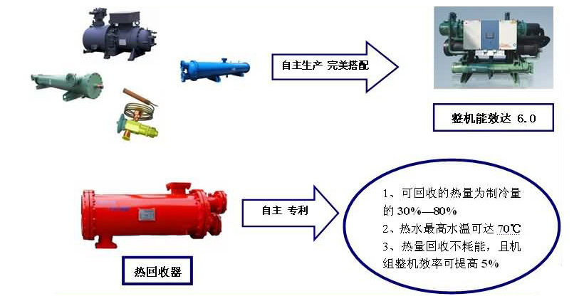 宏星水冷螺桿式工業(yè)冷水機組能效達6.0