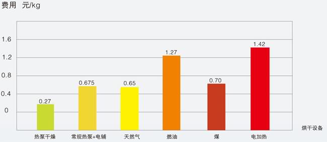 宏星熱泵烘干費用省